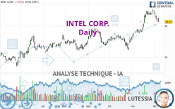 INTEL CORP. - Dagelijks