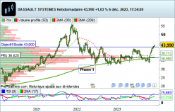 DASSAULT SYSTEMES - Hebdomadaire