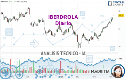 IBERDROLA - Täglich