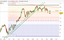 CAD/JPY - Dagelijks