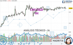 CHF/SGD - 1H