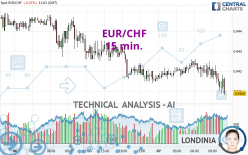 EUR/CHF - 15 min.