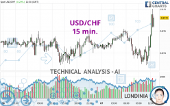 USD/CHF - 15 min.