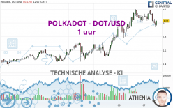 POLKADOT - DOT/USD - 1 uur