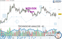 NZD/SEK - 1 uur