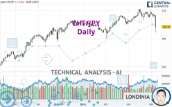 CHF/JPY - Giornaliero