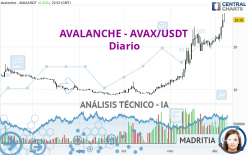 AVALANCHE - AVAX/USDT - Diario