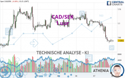 CAD/SEK - 1 uur