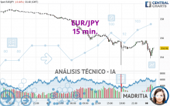 EUR/JPY - 15 min.