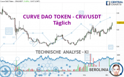 CURVE DAO TOKEN - CRV/USDT - Täglich