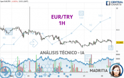 EUR/TRY - 1H
