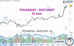 POLKADOT - DOT/USDT - 15 min.