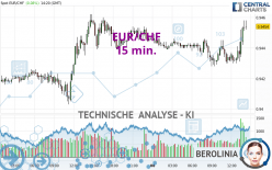 EUR/CHF - 15 min.