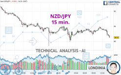 NZD/JPY - 15 min.