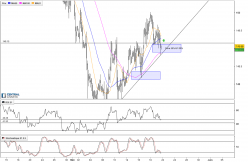 GBP/JPY - 2H