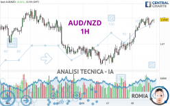 AUD/NZD - 1H