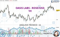 OASIS LABS - ROSE/USD - 1H