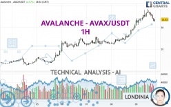 AVALANCHE - AVAX/USDT - 1 Std.