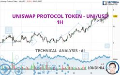 UNISWAP PROTOCOL TOKEN - UNI/USD - 1 uur