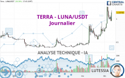TERRA - LUNA/USDT - Journalier