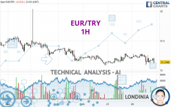 EUR/TRY - 1H