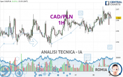 CAD/PLN - 1H