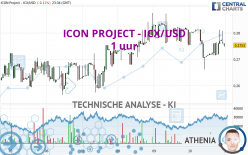 ICON PROJECT - ICX/USD - 1 uur