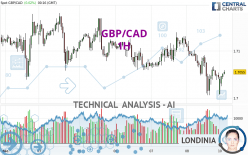 GBP/CAD - 1H