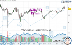 NZD/JPY - 15 min.