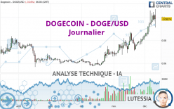 DOGECOIN - DOGE/USD - Täglich