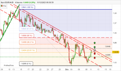 EUR/AUD - 4H