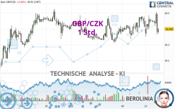 GBP/CZK - 1 Std.