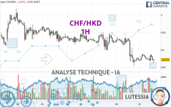 CHF/HKD - 1H