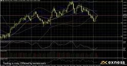 USD/CAD - Daily