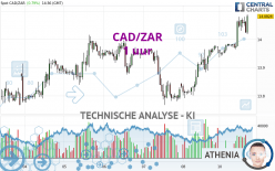 CAD/ZAR - 1 uur