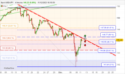 USD/JPY - 4H