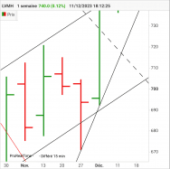 LVMH - Weekly