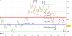 EUR/USD - Daily