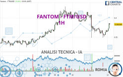 FANTOM - FTM/USD - 1H
