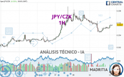 JPY/CZK - 1H