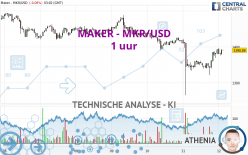 MAKER - MKR/USD - 1 uur