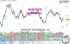 AUD/NZD - Giornaliero