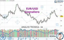 EUR/USD - Dagelijks