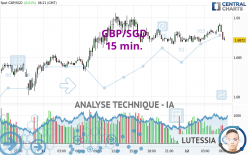 GBP/SGD - 15 min.