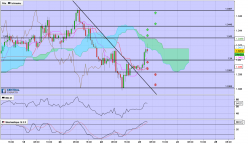 USD/SGD - 1H