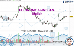 CECONOMY AGINH O.N. - Daily