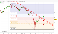 AUD/JPY - 2H