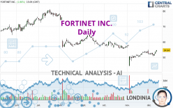 FORTINET INC. - Daily