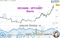 VECHAIN - VET/USDT - Daily