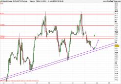 BRENT CRUDE OIL - 1H